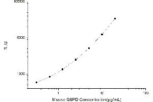 Typical standard curve (Glucose-6-Phosphate Dehydrogenase CLIA Kit)