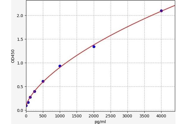 CHI3L1 ELISA Kit