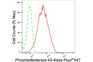 Flow cytometric analysis of phosphodiesterase 4D expression in HepG2 cells using phosphodiesterase 4D antibody (ABIN7799799), 1:2,000). (Rekombinanter PDE4D Antikörper)