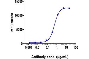 The ADCC activity of anti-human FGFR2 monoclonal antibody (bemarituzumab) was evaluated using a human FGFR2-expressing HEK293 reporter cell line.