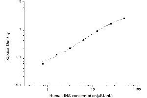 Typical standard curve (Insulin ELISA Kit)