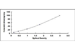 Typical standard curve (Lipin 1 ELISA Kit)