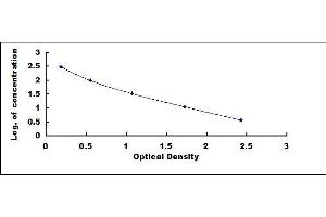 Typical standard curve