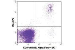 Flow Cytometry (FACS) image for Mouse anti-Human IgD antibody (PE) (ABIN2667197) (Maus anti-Human IgD Antikörper (PE))
