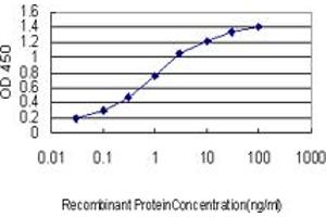 ELISA image for anti-Chromosome 21 Open Reading Frame 33 (C21orf33) (AA 188-269) antibody (ABIN599034) (C21orf33 Antikörper  (AA 188-269))