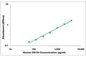 Representative Standard Curve (CD40 Ligand ELISA Kit)