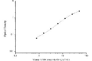 Typical standard curve (AMH ELISA Kit)