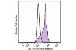 Flow Cytometry (FACS) image for anti-B-Cell CLL/lymphoma 6 (BCL6) antibody (PE) (ABIN2662401) (BCL6 Antikörper  (PE))