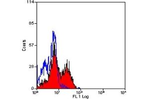 Staining of human peripheral blood lymphocytes with MOUSE ANTI HUMAN CD314 (ABIN120294) (KLRK1 Antikörper)