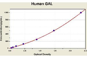 Diagramm of the ELISA kit to detect Human GALwith the optical density on the x-axis and the concentration on the y-axis. (Galanin ELISA Kit)