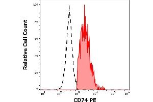 Separation of human CD74 positive B cells (red-filled) from CD74 negative CD19 negative lymphocytes (black-dashed) in flow cytometry analysis (surface staining) of human peripheral whole blood stained using anti-human CD74 (LN2) PE antibody (20 μL reagent / 100 μL of peripheral whole blood).