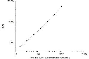 Typical standard curve (TJP1 CLIA Kit)