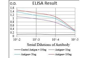 ELISA image for anti-Ubiquitin-Conjugating Enzyme E2C (UBE2C) (AA 1-179) antibody (ABIN5542503)