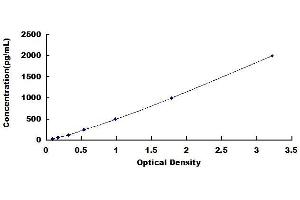 Typical standard curve (CCL25 ELISA Kit)