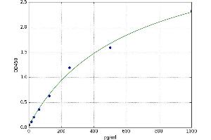 A typical standard curve