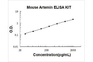 Mouse Artemin PicoKine ELISA Kit standard curve