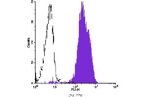 Flow Cytometry (FACS) image for anti-Platelet/endothelial Cell Adhesion Molecule (PECAM1) antibody (FITC) (ABIN2144556)