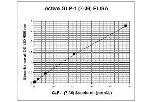ELISA image for Glucagon-like peptide 1 (GLP-1) ELISA Kit (ABIN1305171)