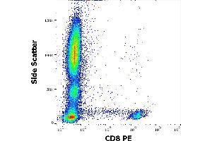Flow cytometry surface staining pattern of human peripheral whole blood stained using anti-human CD8 (LT8) PE antibody (4 μL reagent / 100 μL of peripheral whole blood). (CD8 Antikörper  (PE))
