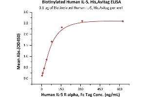 ELISA image for Interleukin 5 (IL5) (AA 20-134) (Active) protein (His tag,AVI tag,Biotin) (ABIN6973128)