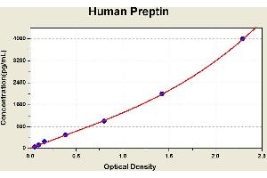 Diagramm of the ELISA kit to detect Human Prept1 nwith the optical density on the x-axis and the concentration on the y-axis. (Preptin ELISA Kit)