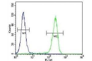 CRFR2D antibody flow cytometric analysis of HeLa cells (right histogram) compared to a negative control cell (left histogram). (CRFR2D Antikörper)
