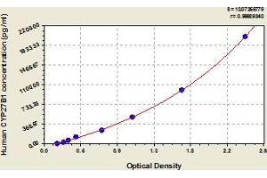 Typical Standard Curve (CYP27B1 ELISA Kit)