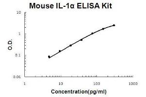 Mouse IL-1 alpha PicoKine ELISA Kit standard curve