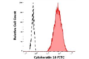 Flow cytometry intracellular staining pattern of human peripheral whole blood spiked with HeLa cells stained using anti-Cytokeratin 18 (C-04) FITC antibody (concentration in sample 1.