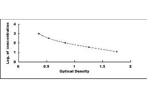 Typical standard curve (AGT ELISA Kit)