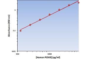 ELISA image for Proprotein Convertase Subtilisin/kexin Type 9 (PCSK9) ELISA Kit (ABIN1380046)