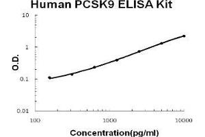 Human PCSK9 PicoKine ELISA Kit standard curve (PCSK9 ELISA Kit)