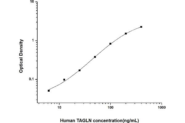 Transgelin ELISA Kit