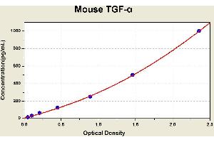 Diagramm of the ELISA kit to detect Mouse TGF-alphawith the optical density on the x-axis and the concentration on the y-axis.
