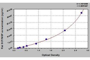 Typical standard curve (KIT Ligand ELISA Kit)