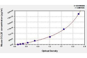 Typical standard curve (CCL25 ELISA Kit)