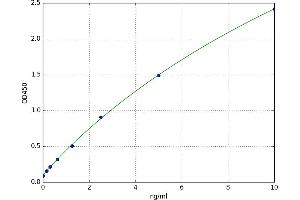 A typical standard curve (RORC ELISA Kit)