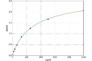 A typical standard curve (FOLR2 ELISA Kit)