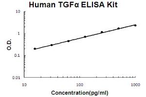 Human TGF alpha Accusignal ELISA Kit Human TGF alpha AccuSignal ELISA Kit standard curve. (TGFA ELISA Kit)