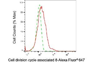 Flow cytometric analysis of Cell division cycle associated 8 expression in HAP-1 cells using Cell division cycle associated 8 antibody (ABIN7798020), 1:2,000). (CDCA8 Antikörper)