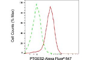 Flow cytometric analysis of PTGES2 expression in HepG2 cells using PTGES2 antibody (ABIN7799934), 1:2,000). (PTGES2 Antikörper)