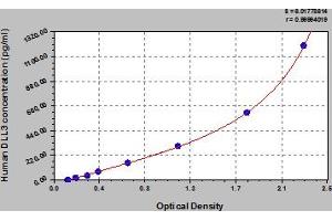 Typical Standard Curve (DLL3 ELISA Kit)