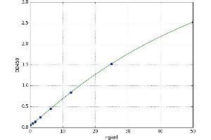 A typical standard curve (Adiponectin Receptor 1 ELISA Kit)