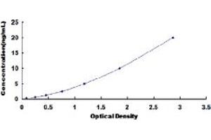 Typical standard curve (PF4 ELISA Kit)