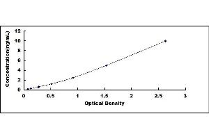 Typical standard curve (ATP2A2 ELISA Kit)