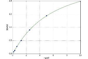 A typical standard curve (EPOR ELISA Kit)