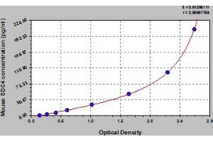 Typical Standard Curve (SDC4 ELISA Kit)