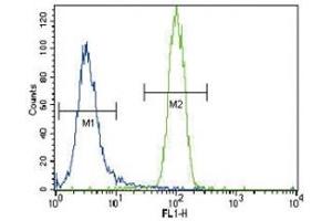 Flow Cytometry (FACS) image for anti-Hepatocyte Nuclear Factor 4, alpha (HNF4A) (AA 281-312) antibody (ABIN3031189)