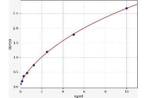 Typical standard curve (HRG ELISA Kit)