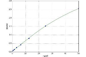 A typical standard curve (Anti Deoxyribonucleic Acid Antibody ELISA Kit)